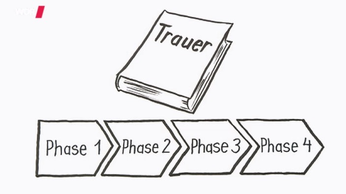 Die vier Phasen der Trauer.