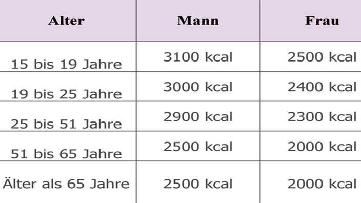 Eine Tabelle, die den täglichen Bedarf an Kalorien, in Abhängigkeit von Geschlecht und Alter, darstellt