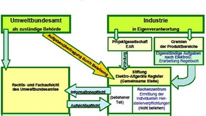 Elektroschrott-Monitoring 