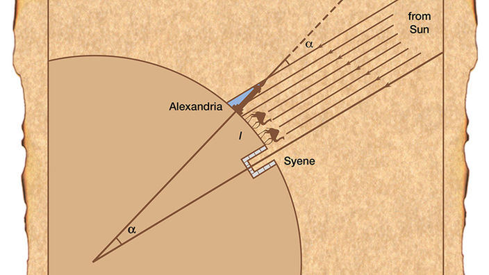 Geometrische Darstellung von Eratosthenes' Berechnung.