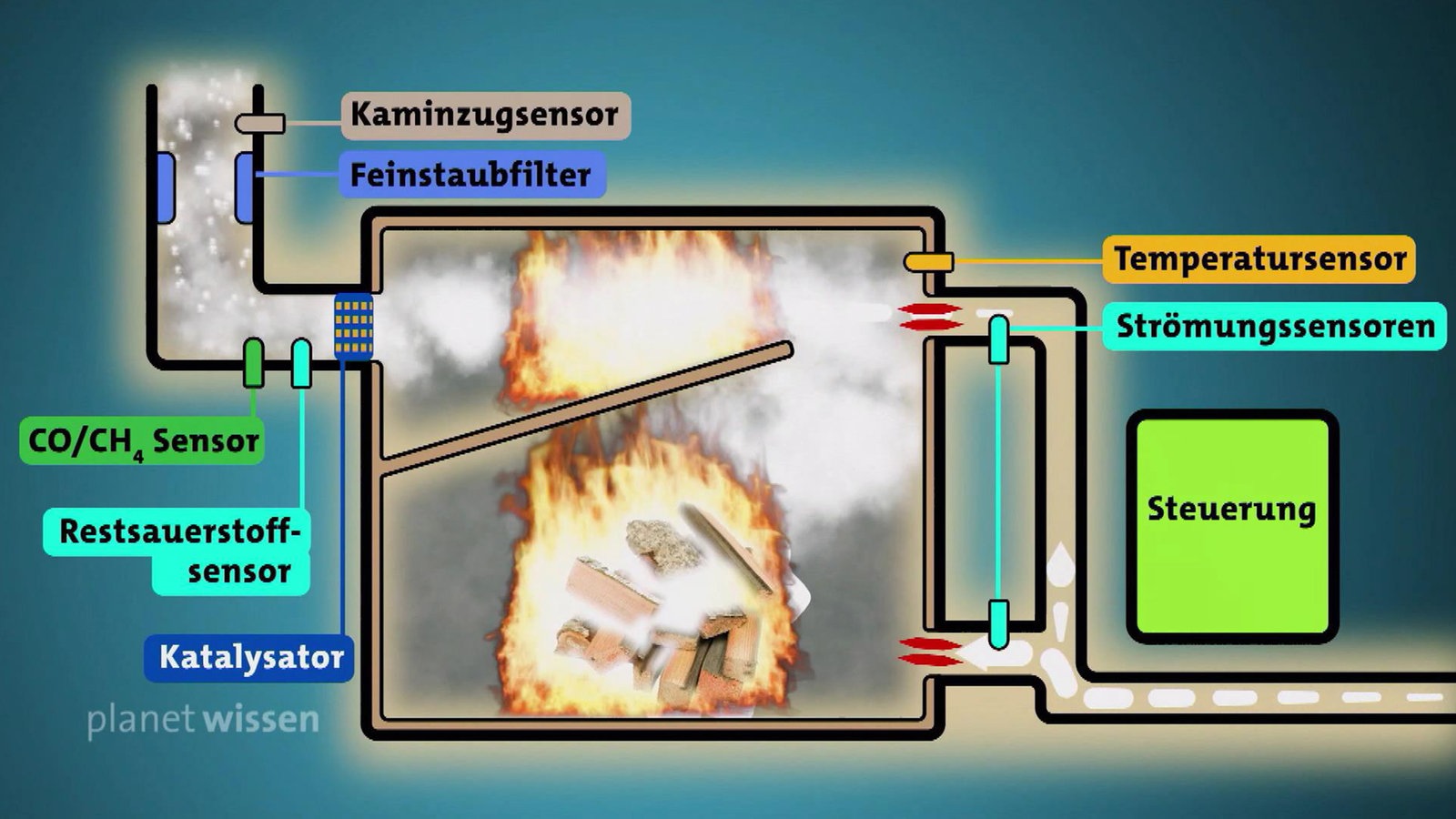 Grafik eines Holzofens mit zweigeteiltem Brennraum