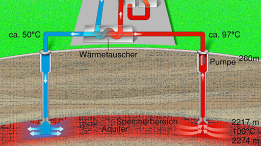 Erdwärmeverteilung auf Wohn- und Gewerbegebiete.